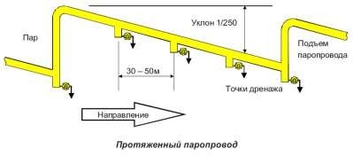 точки дренажа
