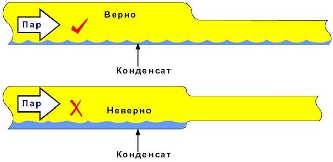 сужения